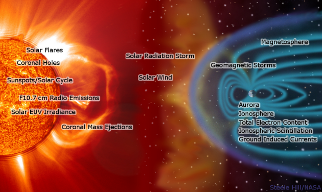 Space Weather